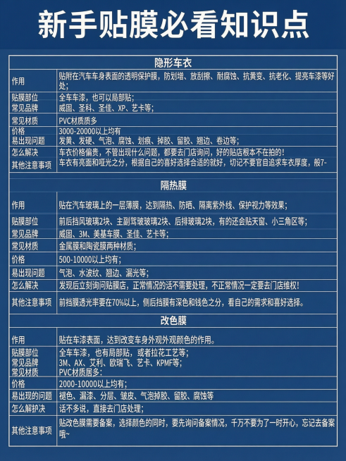 做成汽车主题深蓝色小红书表格图片，更换深蓝色背景，搭配白色清晰字体，保留原表格全部文字内容，标题为“新手贴膜必看知识点”标题加粗预览效果