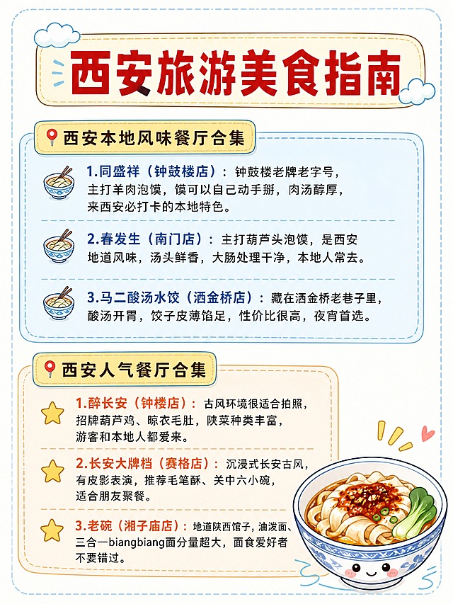 小红书旅游攻略信息图，竖版3:4，简约商务手绘地图风格，淡蓝浅绿低饱和配色，干净白底，圆角卡片布局，手账风，小红书旅游笔记配图，版式精美，信息层级清晰，文字清晰不糊，无多余杂物，与西安住宿区域景点全景图风格保持一致。顶部带云朵装饰的米黄色圆角标题框，红色粗体大字主标题，逐字锁定：「西安旅游美食指南」。正文分两大板块，均用圆角卡片框：第一板块黄色小标题框写「📍西安本地风味餐厅合集」，蓝色内容框内分3条，每条前配餐具🍜图标：1.同盛祥（钟鼓楼店）：钟鼓楼老牌老字号，主打羊肉泡馍，馍可以自己动手掰，肉汤醇厚，来西安必打卡的本地特色。2.春发生（南门店）：主打葫芦头泡馍，是西安地道风味，汤头鲜香，大肠处理干净，本地人常去。3.马二酸汤水饺（洒金桥店）：藏在洒金桥老巷子里，酸汤开胃，饺子皮薄馅足，性价比很高，夜宵首选。第二板块黄色小标题框写「📍西安人气餐厅合集」，浅橙色内容框内分3条，每条前配星星⭐图标：1.醉长安（钟楼店）：古风环境很适合拍照，招牌葫芦鸡、晾衣毛肚，陕菜种类丰富，游客和本地人都爱来。2.长安大牌档（赛格店）：沉浸式长安古风，有皮影表演，推荐毛笔酥、关中六小碗，适合朋友聚餐。3.老碗（湘子庙店）：地道陕西馆子，油泼面、三合一biangbiang面分量超大，面食爱好者不要错过。右下角配一碗油泼面卡通美食简笔画插画，整体线条柔和可爱Q版。画质高清细腻，文字完整处于安全区内不可裁切，四周留安全边距。