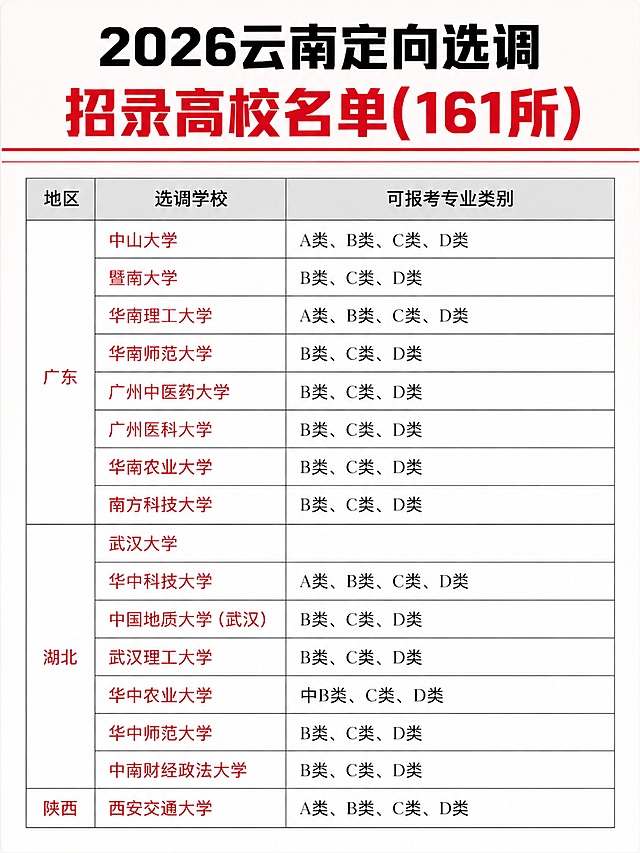 小红书竖版3:4排版，简约大气小红书风格，去除原图半透明水印，保留所有表格文字信息不变，主标题为「2026云南定向选调招录高校名单(161所)」，使用简约干净的浅背景，表格排版清晰易读，保持地区、选调学校、可报考专业类别的三栏布局，简约大气，去除右上角的页码水印，4K高清画质，文字清晰可辨。