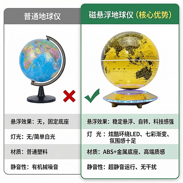 优势对比图：用表格形式展示这款磁悬浮地球仪的核心优势，对比普通地球仪在悬浮效果、灯光、材质、静音性上的差异，文字清晰直观，消除用户顾虑