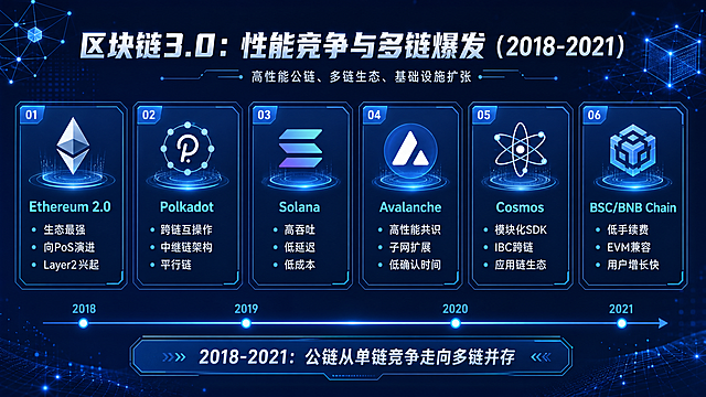 PPT第4页，区块链3.0 性能竞争与多链爆发（2018-2021），统一深蓝色科技风格，发光区块链线条背景，分栏罗列主流公链并标注核心优势，科技感清晰排版，保持统一深蓝色配色