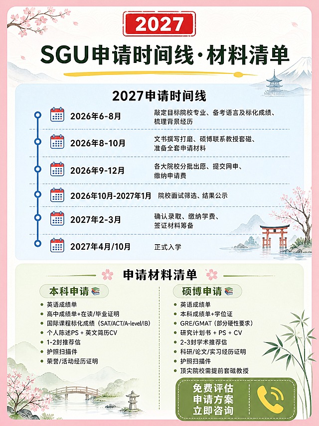 一张竖版信息图海报，粉色渐变边框，白色背景带淡淡的山水纹理，整体日式清新风格，与前两张风格统一。

顶部：红色印章样式标签写着「2027」白色字

主标题：「SGU申请时间线·材料清单」墨绿色粗体大字
标题下方有一条黄色横线装饰

上半部分：申请时间线（浅蓝色背景）
标题「2027申请时间线」黑色粗体字

时间轴形式，从上到下：

📅 2026年6-8月
敲定目标院校专业、备考语言及标化成绩、梳理背景经历

📅 2026年8-10月
文书撰写打磨、硕博联系教授套磁、准备全套申请材料

📅 2026年9-12月
各大院校分批出愿、提交网申、缴纳申请费

📅 2026年10月-2027年1月
院校面试筛选、结果公示

📅 2027年2-3月
确认录取、缴纳学费、签证材料筹备

📅 2027年4月/10月
正式入学

下半部分：申请材料清单（浅绿色背景）
标题「申请材料清单」黑色粗体字

左右两列：

本科申请 📚
• 英语成绩单
• 高中成绩单+在读/毕业证明
• 国际课程标化成绩（SAT/ACT/A-level/IB）
• 个人陈述PS + 英文简历CV
• 1-2封推荐信
• 护照扫描件
• 荣誉/活动经历证明

硕博申请 📚
• 英语成绩单
• 本科成绩单+学位证
• GRE/GMAT（部分硬性要求）
• 研究计划书 + PS + CV
• 2-3封学术推荐信
• 科研/论文/实习经历证明
• 护照扫描件
• 顶尖院校需提前套磁教授

右下角：橄榄绿色方框，内有白色字「免费评估」「申请方案」「立即咨询」，旁边黄色电话图标

整体风格清新日式，粉色边框，白底浅蓝浅绿分区，文字清晰易读。