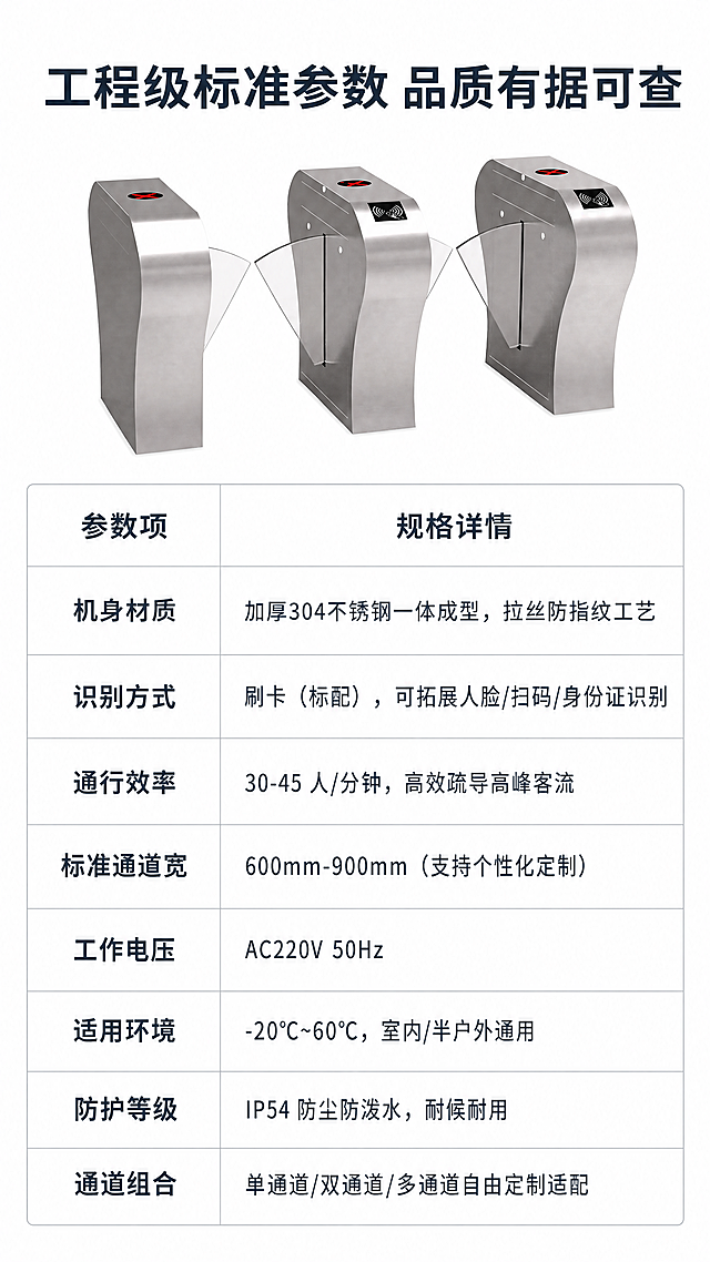 [第5屏] 本屏功能定义：翼闸产品参数公示页，主题为工程级标准参数 品质有据可查，使用表格清晰展示产品所有规格参数。
[氛围/风格] 简约专业商务风，清晰直观，便于阅读核对，真实可信。
[元素布局] 画面顶部放置翼闸产品小图，使用图1保持产品结构材质与原图一致，产品宽度占画面约70%，居中放置，高度不超过画面1/4。产品下方是参数表格区域，表格分两列，左列为参数项，右列为规格详情，按照用户提供的参数顺序整齐排列。背景为纯白色浅灰边框，干净整洁，突出参数表格可读性。
[光影质感] 整体光照均匀明亮，产品小图有自然立体感，表格线条清晰，文字对比分明，所有文字清晰不发虚。
[配色色系] 全局底色：#ffffff（纯白）；表格边框：#dcdde1（浅灰）；参数标题文字：#2c3e50（深灰加粗）；参数内容文字：#34495e（中灰）；产品主体保持不锈钢原色。
[视角构图] 顶部产品小图+下方满版参数表格的竖版构图，符合9:16比例，表格占据画面约70%高度，排版整齐，每行参数高度一致，方便手机滑动阅读。
[文字版式] 顶部居中主标题加粗“工程级标准参数 品质有据可查”；下方两列表格：
参数项 | 规格详情
机身材质 | 加厚304不锈钢一体成型，拉丝防指纹工艺
识别方式 | 刷卡（标配），可拓展人脸/扫码/身份证识别
通行效率 | 30-45 人/分钟，高效疏导高峰客流
标准通道宽 | 600mm-900mm（支持个性化定制）
工作电压 | AC220V 50Hz
适用环境 | -20℃~60℃，室内/半户外通用
防护等级 | IP54 防尘防泼水，耐候耐用
通道组合 | 单通道/双通道/多通道自由定制适配
表格表头和单元格清晰分隔，文字对齐整齐，参数项左对齐，规格详情左对齐，字号适中，手机端清晰可读。
[比例分辨率] 9:16竖版比例，4K分辨率，文字清晰可辨，超高清。
[负向提示词] 表格错乱，文字重叠，产品变形，缺项，错行，水印，模糊，颜色怪异。