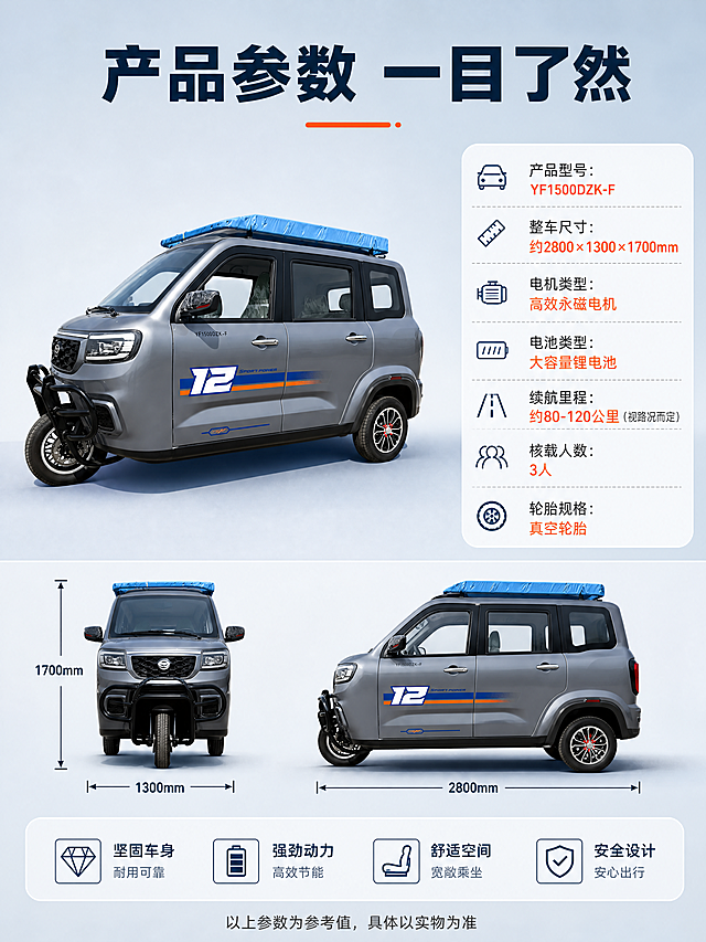 [商品] 使用【图2】灰色电动三轮篷车正侧视图；保留整车结构、灰色车身、蓝色车顶篷、车标Logo、型号标识；商品处理：增强车漆质感，保持车辆真实比例和所有标识清晰。
[画面] 目标：产品参数信息收口，提供购买决策依据。构图：上下布局，上半部分左侧为车辆正侧视大图，占画面约50%，右侧为核心参数表；下半部分为尺寸示意图和补充说明。背景为浅灰蓝渐变，简洁专业。
[视觉] 套系策略：风格=硬核性能科技风；标题字=粗黑无衬线黑体；正文字=简洁无衬线黑体；主色=深蓝藏青；背景延展=浅灰蓝渐变+白色参数卡片；强调色=橙红色，用于重点参数；标题色=深灰蓝；正文色=深灰色；组件=白色圆角参数表、细线尺寸引线、参数图标；光影=均匀柔光，产品清晰。
[文字] 顶部大标题"产品参数 一目了然"；参数表包含："产品型号：YF1500DZK-F"、"整车尺寸：约2800×1300×1700mm"、"电机类型：高效永磁电机"、"电池类型：大容量锂电池"、"续航里程：约XX-XX公里（视路况而定）"、"核载人数：3人"、"轮胎规格：真空轮胎"；底部补充说明"以上参数为参考值，具体以实物为准"。用细线从车辆对应部位引出尺寸标注。所有文字横排。
[规格] 图片比例3:4竖版，4K，避免变形、错字、文字过小、虚构精确参数、绝对化用语。
