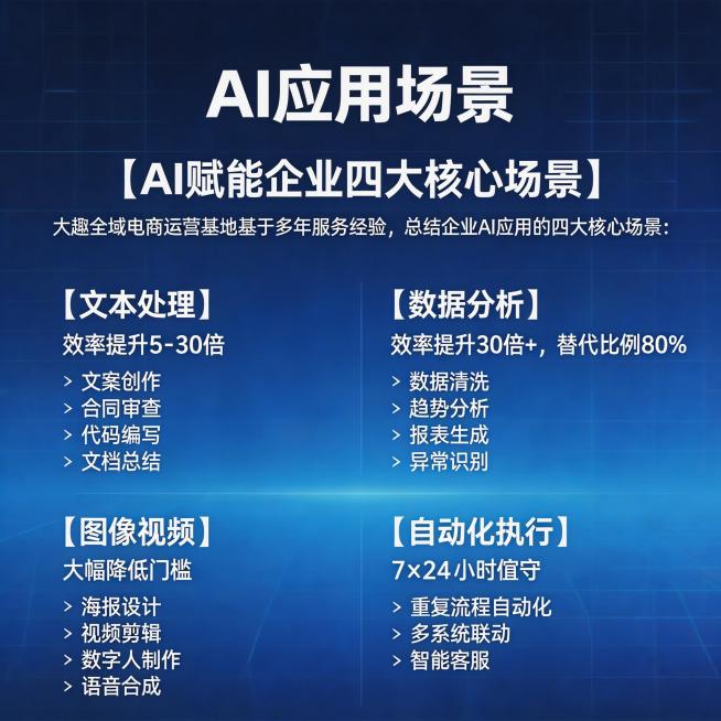 AI赋能企业应用场景介绍页，标题"AI应用场景"，内容包含：【AI赋能企业四大核心场景】大趣全域电商运营基地基于多年服务经验，总结企业AI应用的四大核心场景：【文本处理】效率提升5-30倍 文案创作、预览效果