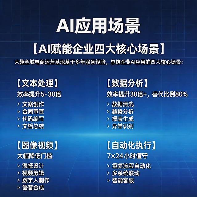 AI赋能企业应用场景介绍页，标题"AI应用场景"，内容包含：【AI赋能企业四大核心场景】大趣全域电商运营基地基于多年服务经验，总结企业AI应用的四大核心场景：【文本处理】效率提升5-30倍 文案创作、合同审查、代码编写、文档总结 【数据分析】效率提升30倍+，替代比例80% 数据清洗、趋势分析、报表生成、异常识别 【图像视频】大幅降低门槛 海报设计、视频剪辑、数字人制作、语音合成 【自动化执行】7×24小时值守 重复流程自动化、多系统联动、智能客服，现代科技商务风格，清晰模块排版，蓝色科技风背景