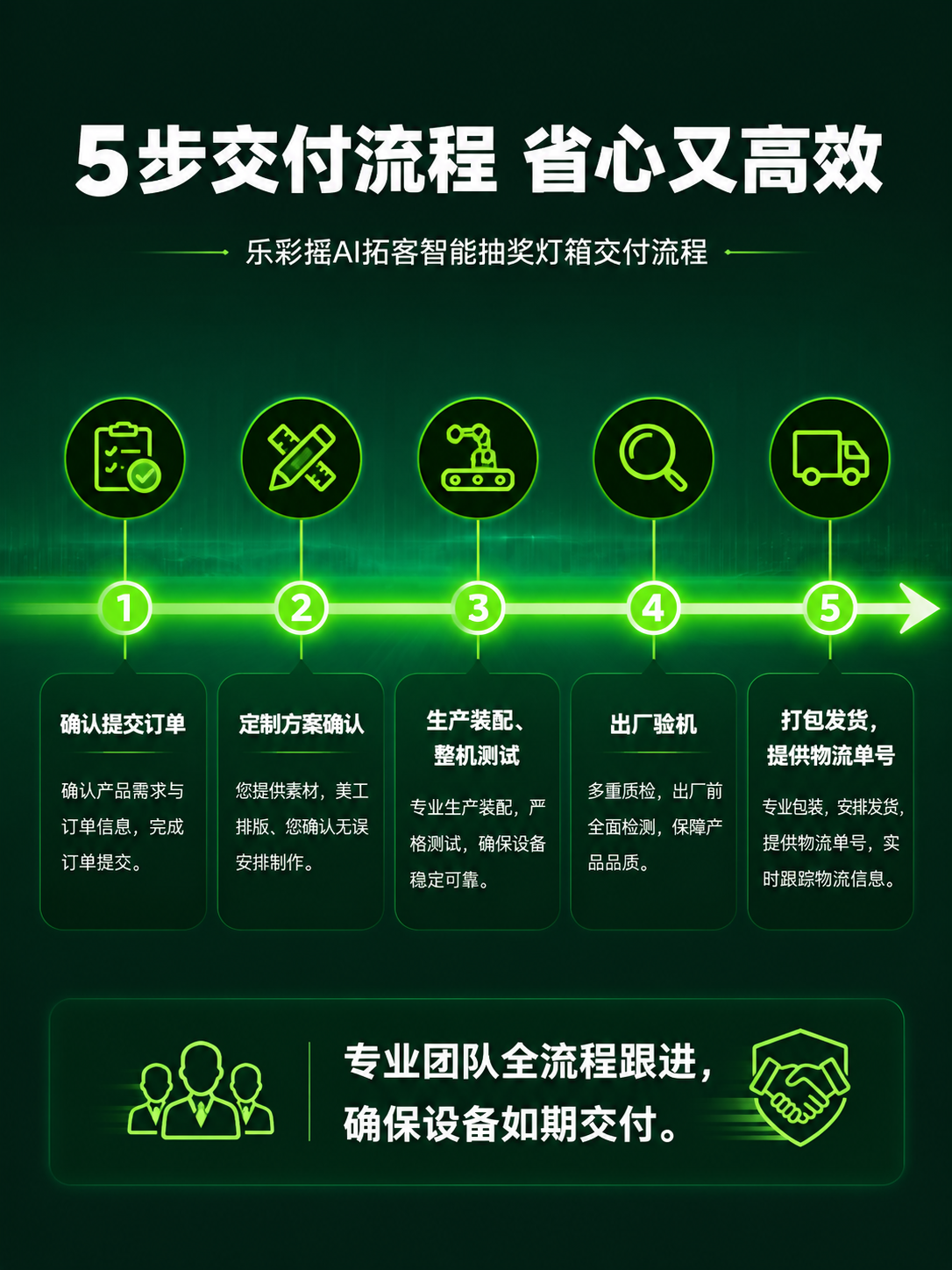 [商品] 乐彩摇AI拓客智能抽奖灯箱交付流程，5步全流程服务，… - 图片创意预览