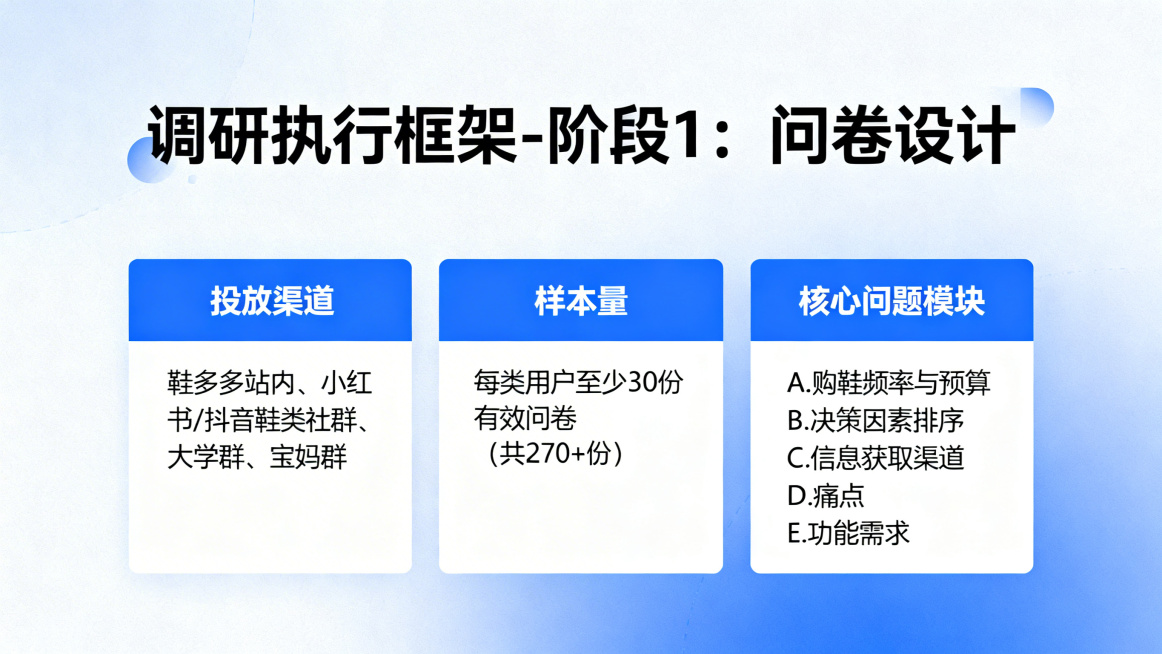 生成鞋多多app用户调研方案第四页PPT，页面标题"调研执行框架-阶段1：问卷设计"，包含文字：投放渠道：鞋多多站内、小红书/抖音鞋类社群、大学群、宝妈群，样本量：每类用户至少30份有效问卷（共270预览效果