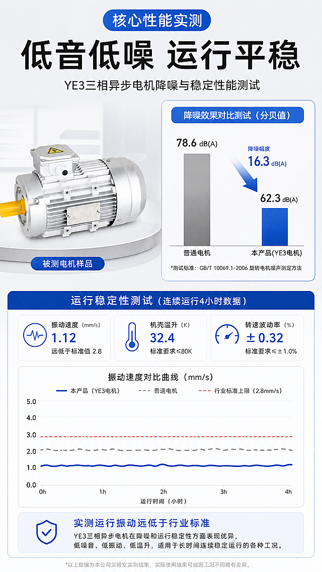 [第5屏] 核心性能实测，YE3三相异步电机降噪与稳定性能测试。本屏使用【图1】作为产品主体。
[氛围/风格] 专业测试风，数据可视化，浅灰背景，清晰实验场景排版。
[元素布局] 产品放置画面左上，右侧放置降噪效果测试对比图，下方放置运行稳定性数据图表，保持产品外观与原图一致。
[光影质感] 均匀实验室照明，数据区域清晰明亮，产品质感突出。
[配色色系] 全局底色 #F5F7FA，主色深蓝数据线条，银色产品，浅蓝背景块。
[视角构图] 左产品右数据，上下分区，信息层次清晰。
[文字版式] 顶部标题「低音低噪 运行平稳」，左侧产品标注「被测电机样品」，右侧对比普通电机和本产品的噪音分贝值，下方数据说明「实测运行振动远低于行业标准」，文字清晰易读。
[比例分辨率] 9:16竖版比例，4K分辨率，文字清晰，高清画质。
[负向提示词] 产品变形，数据标注错误，文字错乱，水印