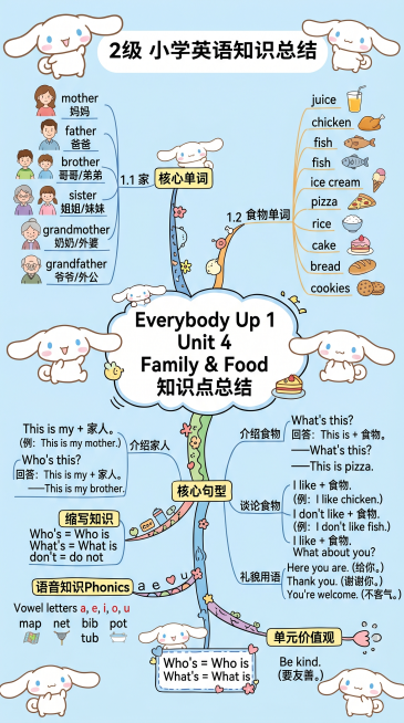 小学二年级英语复习思维导图海报，手绘卡通风格，浅蓝色背景，玉桂狗卡通形象装饰，整体风格童趣可爱。中心标题为"Everybody Up 1 Unit 4  Family & Food 知识点总结"。
思预览效果