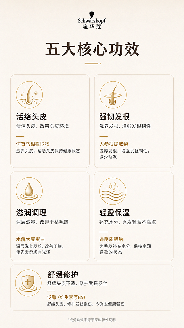 「图片1」，生成一套详情页，商品名称是洗发水，卖点是功效类别	具体作用	关键成分支撑 活络头皮	按摩促进头皮血液循环，舒缓紧绷感，改善头皮微循环	姜提取物（小黄姜/姜根精华）；按摩膏的“泥”状质地便于物理按摩 强韧发根	滋养毛囊，减少断发，从根部强健发丝	何首乌根提取物（传统养根成分）；姜提取物协同 滋润调理	软化头皮角质，补充水分和养分，改善干燥或油腻失衡	鲸蜡硬脂醇、硬脂基三甲基氯化铵（调理剂）；丁二醇（保湿） 轻盈保湿	提供适度滋润，不堵塞毛囊，使用后头皮清爽不黏腻	环五聚二甲基硅氧烷（挥发性硅油，清爽无残留）；聚二甲基硅氧烷醇（少量成膜） 舒缓修护	缓解头皮紧绷、瘙痒等不适感	乳酸（温和去角质/调节pH）；苯氧乙醇等温和防腐体系「图片1」，，适配淘宝/天猫平台，单图比例为9:16，需求屏数为8张。
