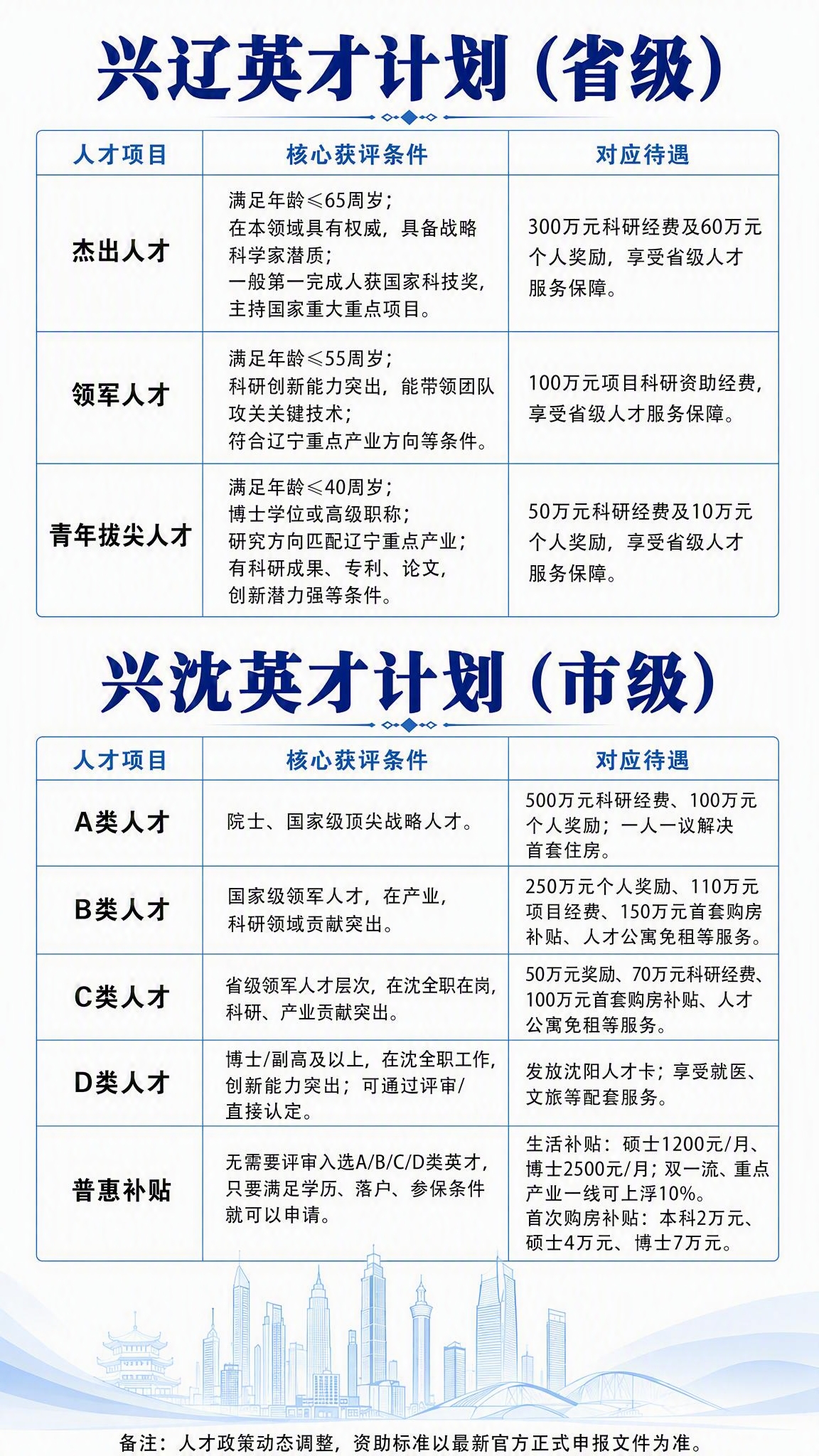 将这张海报的两个大标题"兴辽英才计划（省级）"和"兴沈英才计划… - 图片创意预览
