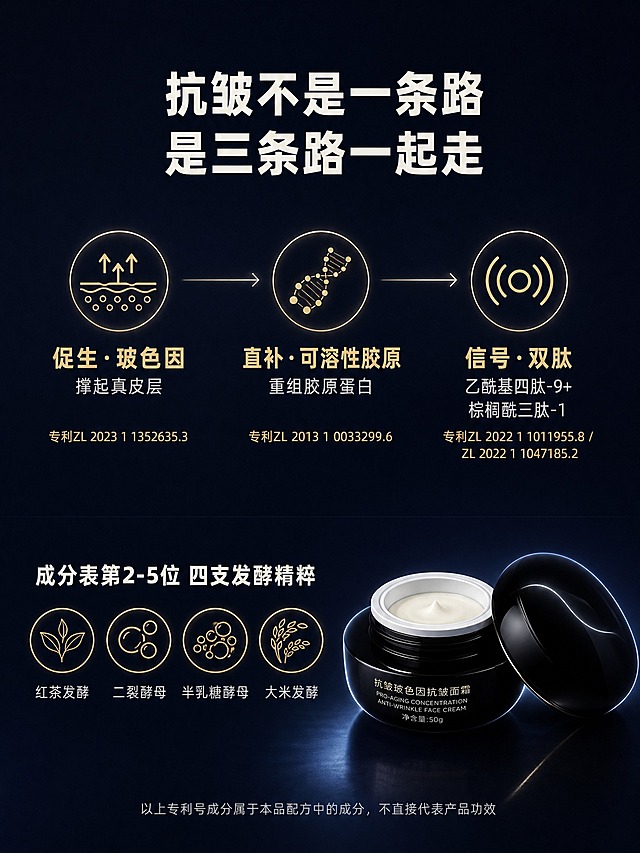 [商品] 使用【图6】50g面霜实物图、【图1】专利包装盒图；保留产品外观，专利信息用于文案参考不直接贴图。
[画面] 第5屏三通路抗皱+四发酵精粹页，核心传达「抗皱不是一条路 是三条路一起走」。深蓝黑#1A1A2E背景，横排三通路流程图在画面上半部分，每个通路用线性图标+文字表示。下半部分右侧产品侧放占25%，左侧是四发酵精粹图标组。简洁科技感，线性图标风格不花哨。四周留10%安全边距。
[视觉] 套系策略：风格=深蓝黑科技感线性图标；标题字=特粗无衬线；正文字=常规无衬线；主色=#1A1A2E深蓝黑；背景延展=深蓝黑渐变，底部略深；强调色=#C9A96E香槟金，用于图标描边和通路名称高亮；标题色=#F5F1E8米白；正文色=#B8B8C0浅灰；组件=线性图标、细连接线、专利号小字、四发酵小图标；光影=冷调柔光，图标有微弱发光感，产品有轮廓光。
[文字] 顶部主标题32pt米白特粗居中：「抗皱不是一条路 是三条路一起走」。三通路横排，每个通路图标下方18pt金色加粗通路名+14pt浅灰说明：「促生·玻色因 撑起真皮层」「直补·可溶性胶原 重组胶原蛋白」「信号·双肽 乙酰基四肽-9+棕榈酰三肽-1」。每个通路下方附12pt金色专利号小字：促生对应「专利ZL 2023 1 1352635.3」、直补对应「专利ZL 2013 1 0033299.6」、发酵对应「专利ZL 2022 1 1011955.8 / ZL 2022 1 1047185.2」。下半部分四发酵精粹区标题18pt米白加粗：「成分表第2-5位 四支发酵精粹」，下方四个小图标并排，分别标注：红茶发酵、二裂酵母、半乳糖酵母、大米发酵。右侧产品侧放。所有文字横排。
[规格] 图片比例3:4竖版（750×1000px），2K，文字清晰手机可读；负向：不变形、不糊字、专利号不错、图标不花哨、无水印、无平台Logo、不夸大功效。