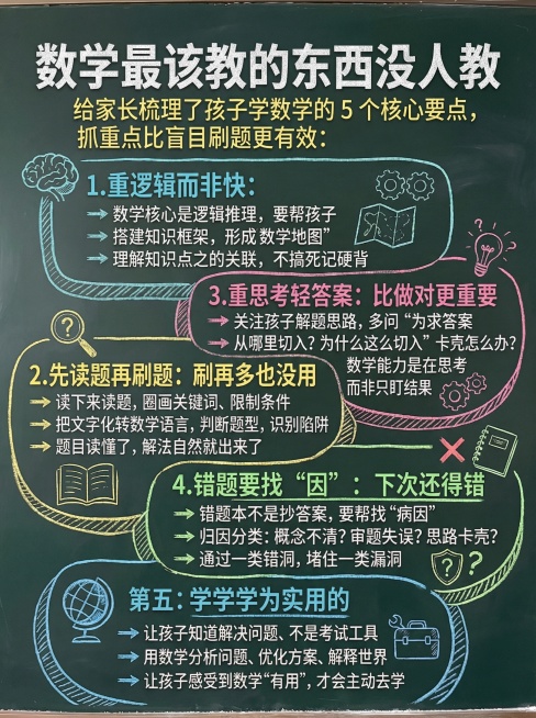 黑板粉笔字风格思维导图，绿黑色黑板背景，彩色粉笔手绘线条和简笔画装饰，包含完整文案：
"数学最该教的东西没人教
给家长梳理了孩子学数学的 5 个核心要点，抓重点比盲目刷题更有效：
1.重逻辑而非快：数预览效果