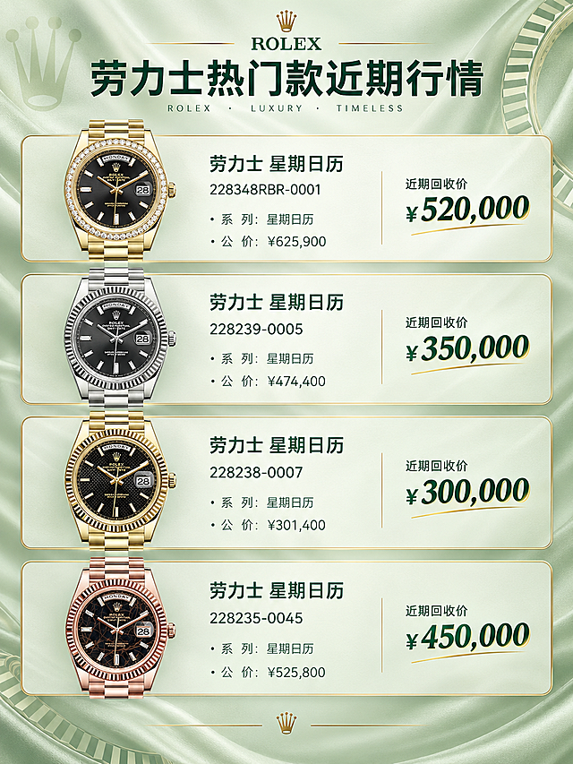 保持图中所有手表产品、型号编号、公价、近期回收价等文字信息和产品布局完全不变，在顶部增加大标题"劳力士热门款近期行情"，将整体白色背景替换为浅绿色高级质感背景，带有细腻的丝绸纹理或渐变光泽，增加优雅奢华感，融入劳力士品牌的经典皇冠logo元素和坑纹表圈纹理作为暗纹装饰，字体调整为现代高端的无衬线字体，价格数字字体颜色改为深绿色和金色搭配，与浅绿色背景协调，整体风格优雅奢华、高端典雅