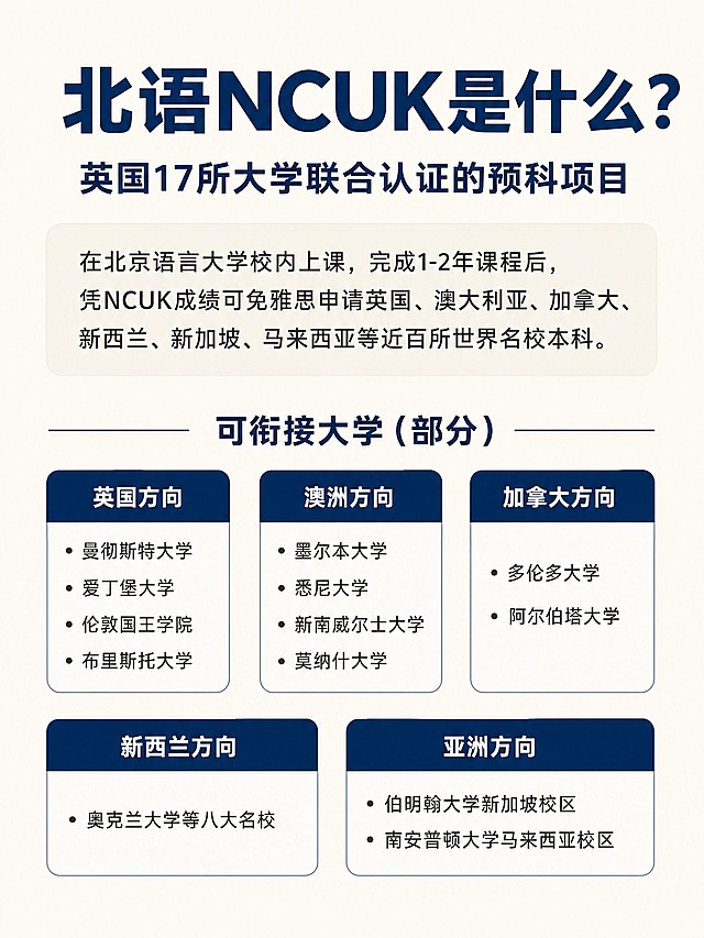 小红书干货信息图，3:4竖版，米白色背景，简约编辑风格。标题"北语NCUK是什么？"用深蓝色粗体大字，副标题"英国17所大学联合认证的预科项目"。上方一段简介文字：在北京语言大学校内上课，完成1-2年课程后，凭NCUK成绩可免雅思申请英国、澳大利亚、加拿大、新西兰、新加坡、马来西亚等近百所世界名校本科。下方"可衔接大学（部分）"区域展示5个简洁文字卡片：英国方向-曼彻斯特大学、爱丁堡大学、伦敦国王学院、布里斯托大学；澳洲方向-墨尔本大学、悉尼大学、新南威尔士大学、莫纳什大学；加拿大方向-多伦多大学、阿尔伯塔大学；新西兰方向-奥克兰大学等八大名校；亚洲方向-伯明翰大学新加坡校区、南安普顿大学马来西亚校区。整体干净清晰，信息图风格，不要装饰物