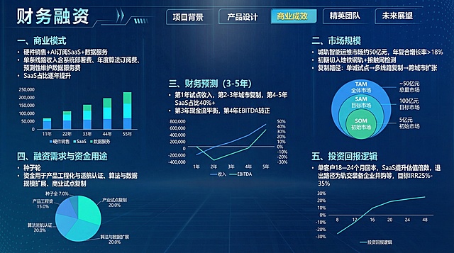 在该科技风PPT背景上添加内容，分为五部分：一、商业模式：硬件销售+AI订阅SaaS+数据服务，单条线路收入含系统部署费、年度算法订阅费、预测性维护数据服务费，SaaS占比逐年提升，配收入结构堆叠柱状图（Year1–Year5）；二、市场规模：城轨智能运维市场约50亿元，年复合增长率>18%，初期切入地铁钢轨+接触网检测，复制路径为单城试点→多线路复制→跨城市扩张，配TAM-SAM-SOM同心圆模型；三、财务预测（3-5年）：第1年试点收入，第2-3年城市复制，第4-5年SaaS占比40%+，第3年现金流平衡，第4年EBITDA转正，配Revenue + EBITDA双轴折线图；四、融资需求与资金用途：种子轮，资金用于产品工程化与适航认证、算法与数据规模扩展、商业试点复制，配Use of Funds饼图；五、投资回报逻辑：单客户18–24个月回本，SaaS提升估值倍数，退出路径为轨交装备企业并购等，目标IRR25%-35%，配投资回收期曲线，整体排版清晰，风格与之前的目标客户PPT一致，科技风，字体适配背景