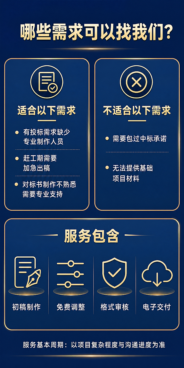 [第6屏] 清晰区分适配需求范围，说明哪些需求适合找我们，哪些不适合，以及服务包含内容。[氛围/风格] 商务简洁风格，深蓝色背景，金色圆角框装饰，信息分区清晰，易读性强。[元素布局] 顶部主标题占据上方10%区域，上方左右分两框，左侧展示适合需求，右侧展示不适合需求，两框大小均等；下方通栏展示服务包含内容，四个图标横向均匀排列，每个图标下方配文字说明。整体布局分区合理，信息清晰。[光影质感] 每个框带淡金色高光描边，图标做金色线框质感，整体光影均匀，分区明确。[配色色系] 全局底色：#0f2b66（深蓝色）；框底色：#163a78（浅蓝）；标题文字：金色；内容文字：白色；图标：金色线框。[视角构图] 正面竖向构图，先分左右再通栏，层级清晰。[文字版式] 主标题："哪些需求可以找我们?"，白色粗体居中；左上框：带对选勾选文档图标，标题"适合以下需求"，三个项目符号："有投标需求缺少专业制作人员"、"赶工期需要加急出稿"、"对标书制作不熟悉需要专业支持"；右上框：带叉圆形图标，标题"不适合以下需求"，两个项目符号："需要包过中标承诺"、"无法提供基础项目材料"；下方通栏框：标题"服务包含"，金色大字居中，四个模块从左到右：1. 文档钢笔图标，文字"初稿制作"；2. 调节滑块图标，文字"免费调整"；3. 盾牌对勾图标，文字"格式审核"；4. 下载云朵图标，文字"电子交付"。底部补充说明文字："服务基本周期：以项目复杂程度与沟通进度为准"，白色文字居中。[比例分辨率] 宽高比≤2，宽度1440像素，比例 1:2，4K分辨率，文字清晰可辨。[负向提示词] 文字错乱，分区变形，图标错位，颜色偏差，背景杂乱，水印。