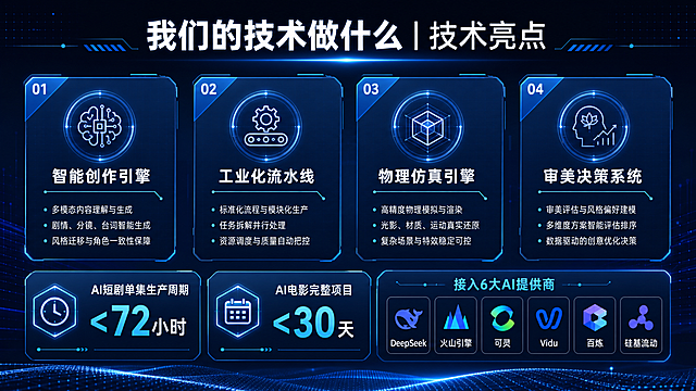 设计一张PPT内页，标题"我们的技术做什么 | 技术亮点"，正文：列出四大核心能力：智能创作引擎 / 工业化流水线 / 物理仿真引擎 / 审美决策系统，信息：AI短剧单集生产周期 <72小时；AI电影完整项目 <30天，接入6大AI提供商：DeepSeek / 火山引擎 / 可灵 / Vidu / 百炼 / 硅基流动，整体排版清晰，现代科技深蓝商务风格，文字完整可识别，宽屏PPT比例