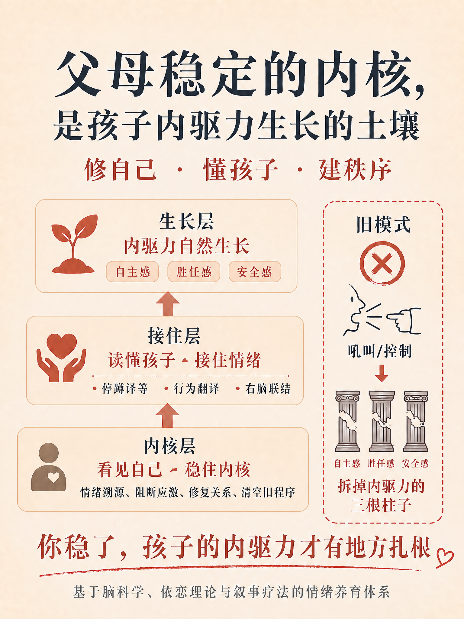 做以下修改：1. 将「拆掉孩子的三根柱子」改为「拆掉内驱力的三… - 图片创意预览