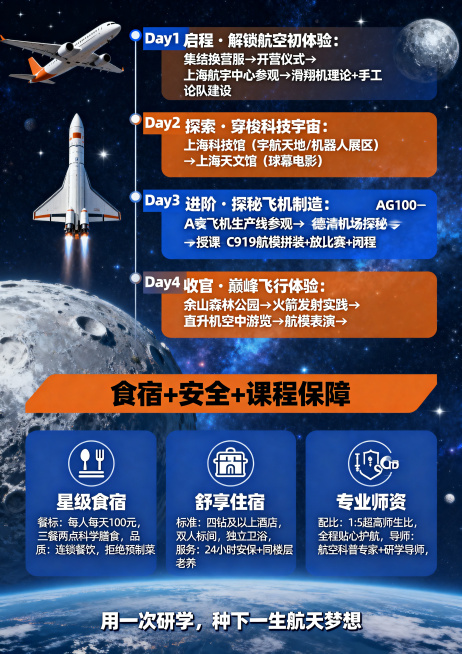 标题："四天三晚精华行程・硬核研学不重样"，上半部分：每日行程，分4天，简洁时间轴风格，蓝橙配色，Day1 启程・解锁航空初体验：集结换营服→开营仪式→上海航宇中心参观→滑翔机理论 + 手工→团队建设预览效果