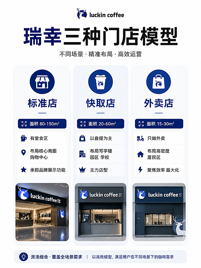 小红书笔记配图，瑞幸咖啡门店类型分类信息图，瑞幸蓝品牌色系，白色背景，三栏卡片式布局，分别展示三种门店类型：1.标准店：面积80-150㎡，有堂食区，布局核心商圈购物中心，承担品牌展示功能，配店铺图标；2.快取店：面积20-60㎡，以自提为主，主力店型，布局写字楼园区学校，配咖啡杯图标；3.外卖店：面积15-30㎡，只做外卖，布局高密度居民区，配外卖袋图标；标题大字：「瑞幸三种门店模型」，版式精美，小红书笔记内页质感，商务干货风，信息层级清晰，扁平设计风格，画面比例3:4，4K高清