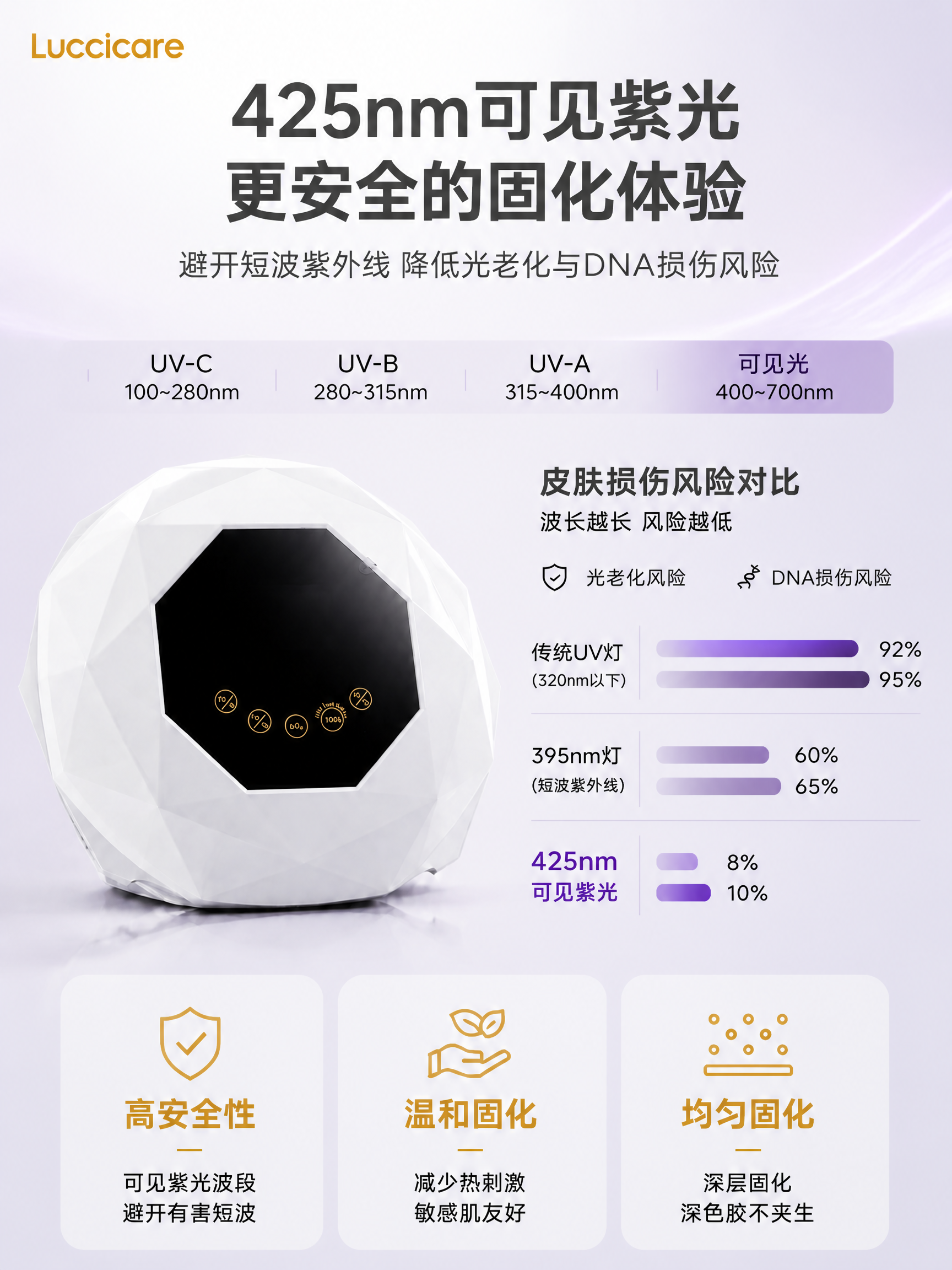 [主图-2] 核心价值-425nm安全波长对比，数据可视化。… - 图片创意预览