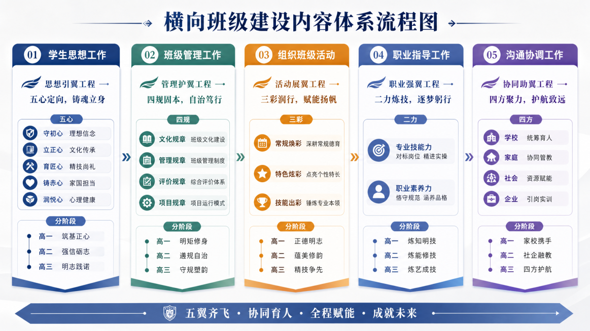 横向班级建设内容体系流程图，简洁大气风格。包含五个一级模块：1.学生思想工作-思想引翼工程-五心定向，铸魂立身（五心：守初心理想信念、立正心文化传承、育匠心精技尚礼、铸赤心家国担当、润悦心心理健康；分预览效果