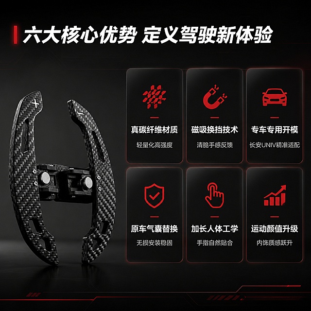 [第3屏] 详情页核心卖点总览-6大卖点卡片式总览。本屏使用【图1】作为产品展示元素。
[氛围/风格] 深色科技风，信息卡片式布局，专业理性，汽车改装品牌感。
[元素布局] 画面左侧约40%区域放置碳纤维拨片产品图，45°斜侧角度，占比适中；右侧约60%区域为6个卖点卡片，采用2行3列网格布局，每个卡片为深色圆角矩形，带细微边框发光效果；卡片内有对应图标和文字；背景为深灰黑色，有细微的几何线条网格装饰，科技感十足。
[光影质感] 产品左侧主光照明，碳纤维纹理清晰，卡片有微弱内发光效果，整体均匀明亮，信息清晰可读。
[配色色系] 全局底色 #1A1A1A 深黑灰；主色黑色卡片 + 白色文字；辅助色运动红 #E60012 作为图标点缀和高亮色。
[视角构图] 左产品右信息的左右分栏布局，阅读动线从左到右、从上到下。
[文字版式] 版式为左产品 + 右6格卖点卡片。顶部通栏大标题「六大核心优势 定义驾驶新体验」，白色粗体，左侧红色竖线装饰；6个卡片分别为：1.「真碳纤维材质」轻量化高强度；2.「磁吸换挡技术」清脆手感反馈；3.「专车专用开模」长安UNIV精准适配；4.「原车气囊替换」无损安装稳固；5.「加长人体工学」手指自然贴合；6.「运动颜值升级」内饰质感跃升；每个卡片顶部有红色小图标，标题白色加粗，说明文字灰色小字。
[比例分辨率] 1:1 方图比例，4K 分辨率，文字清晰可辨，高清画质。
[负向提示词] 产品变形，缺件错件，结构错误，文字错乱，文字过小，水印，背景杂乱。