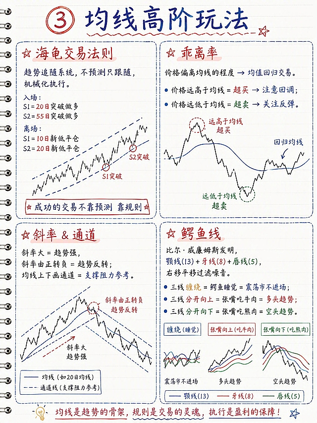 小红书财经干货笔记内页，手账笔记风，白色笔记纸背景，红蓝双色标注，版式精美。顶部标题：「③ 均线高阶玩法」，深蓝色手写体，左侧红色圆圈编号③。分四个小板块，2x2布局。【左上：海龟交易法则】标题红色手写「海龟交易法则」。文字：趋势追随系统，不预测只跟随，机械化执行。入场：S1=20日突破做多，S2=55日突破做多；离场：S1=10日新低平仓，S2=20日新低平仓。配一个价格通道突破示意图。底部金句：「成功的交易不靠预测 靠规则」。【右上：乖离率】标题红色手写「乖离率」。文字：价格偏离均线的程度→均值回归交易。价格远高于均线=超买→注意回调；价格远低于均线=超卖→关注反弹。配价格远离均线后回归的示意图。【左下：均线斜率 & 通道】标题红色手写「斜率 & 通道」。文字：斜率大=趋势强，斜率由正转负=趋势反转；均线上下画通道=支撑阻力参考。配倾斜均线和通道线示意图。【右下：鳄鱼线】标题红色手写「鳄鱼线」。文字：比尔·威廉姆斯发明，颚线(13)+牙线(8)+唇线(5)，右移平移过滤噪音。三线缠绕=鳄鱼睡觉=震荡市不进场；三线分开向上=张嘴吃牛肉=多头趋势；三线分开向下=张嘴吃熊肉=空头趋势。配三条均线缠绕和分开的示意图。整体风格：课堂笔记感，红蓝黑三色，干净清晰，每个板块配示意图。画面比例3:4，4K高清。