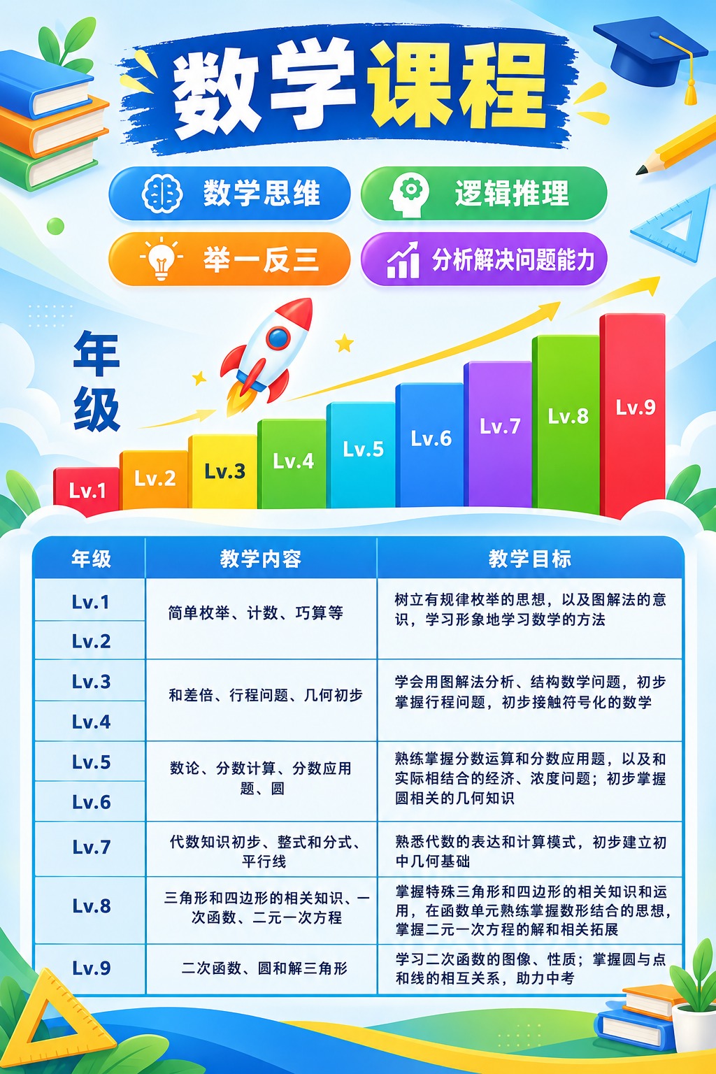 将这张数学课程体系图表重新设计成一张精美的培训机构招生宣传单页… - 图片创意预览