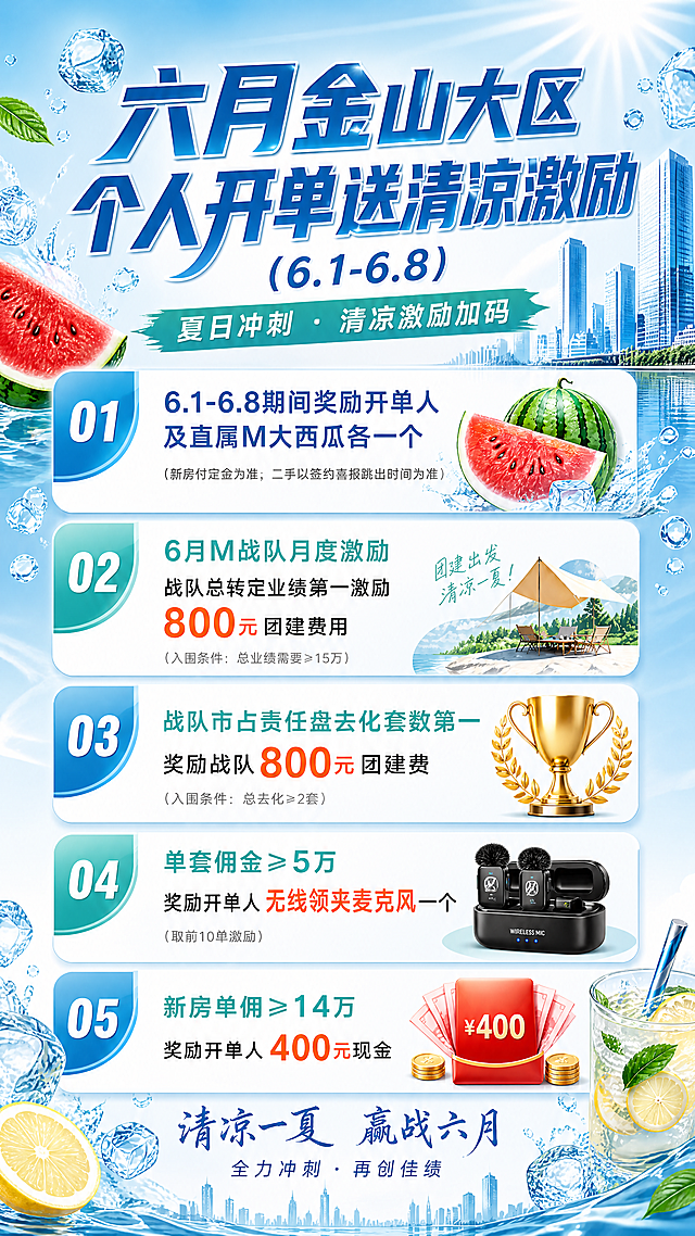 房产销售六月激励活动宣传海报，夏日清凉风格，主标题“六月金山大区个人开单送清凉激励（6.1-6.8）”，内容包含：1.6.1-6.8期间奖励开单人及直属M大西瓜各一个（新房付定金为准，二手以签约喜报跳出时间为准）；2.6月M战队月度激励，战队总转定业绩第一激励800元团建费用（入围条件：总业绩需要≥15万）；3.战队市占责任盘去化套数第一，奖励战队800元团建费（入围条件：总去化≥2套）；4.单套佣金≥5万，奖励开单人无线领夹麦克风一个（取前10单激励）；5.新房单佣≥14万，奖励开单人400元现金，整体配色清爽，排版清晰醒目，适合企业内部宣传，分辨率4K。