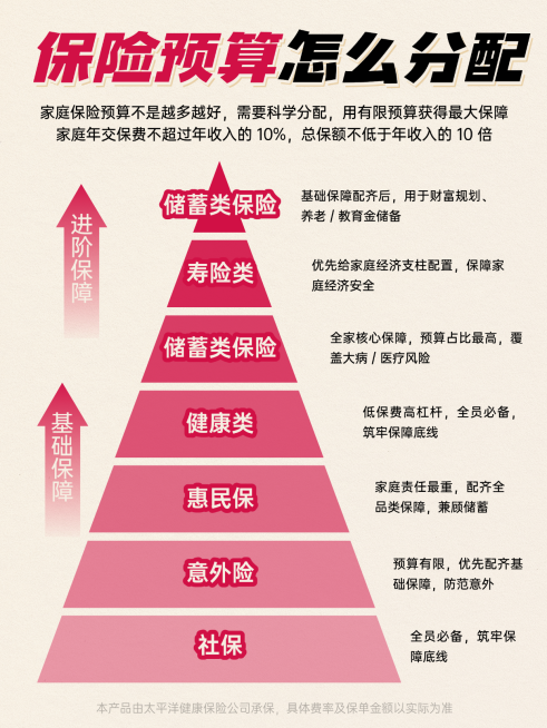 家庭保险预算分配指南金字塔科普风小红书封面图预览效果