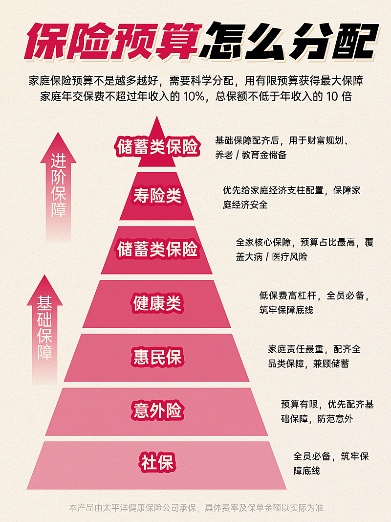 家庭保险预算分配指南金字塔科普风小红书封面图