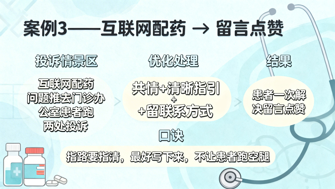 医疗机构药剂科窗口服务培训PPT案例页，标题：案例3——互联网配药 → 留言点赞，保留核心内容：投诉情景互联网配药问题推去门诊办公室患者跑两处投诉，优化处理共情+清晰指引+留联系方式，结果患者一次解决预览效果