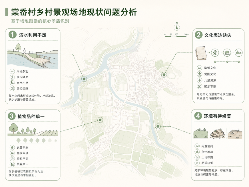 宁波奉化棠岙村乡村景观场地现状问题分析图，园林竞赛分析图，扁平化简约矢量风，浅绿浅蓝米色配色，干净高级，展板高清，线条简洁，无写实照片，信息可视化。以场地平面线稿为底，用独立简约图标+关键词标注的形式预览效果