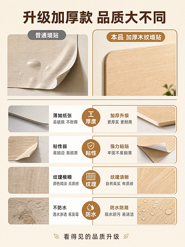 [主图-6] 性能对比图，对比普通墙贴与本品的差异，突出产品优势。
[统一基调] 原木风温馨自然风格，背景主色为米白+浅木色，标题字色为深胡桃木色，辅助字色为暖灰色，强调色为原木暖棕色；字体为简洁无衬线粗体，字号层级分明，卡片用浅米色圆角轻边框，整体干净专业有品质感。
[画面] 画面采用上下分屏对比布局：上半部分左侧是「普通墙贴」，展示薄薄的一层墙贴，表面纹理模糊，边角起翘，有气泡，颜色发暗；上半部分右侧是「本品 升级加厚款」，展示加厚的墙贴，木纹清晰真实，粘贴平整，边角服帖，颜色自然。中间用横线分隔。画面下半部分有4个对比维度纵向排列，每个维度左右分别用图标和文字对比：厚度对比（左薄右厚）、粘性对比（左弱右强）、纹理对比（左模糊右真实）、防水对比（左渗水右防水）。右侧本品区域用高亮边框突出。
[光影质感] 均匀柔光，产品细节清晰，对比效果明显，左侧普通款质感较差，右侧本品质感优良，差异直观。
[配色] 背景浅米色，左侧普通款偏灰暗，右侧本品明亮温暖，形成鲜明对比但不夸张。
[文字版式] 顶部大标题：「升级加厚款 品质大不同」。左右两侧顶部标注：「普通墙贴」「本品 加厚木纹墙贴」。四个对比维度分别标注：「厚度」「粘性」「纹理」「防水」，每个维度左右有简短结论词。画面底部有小字：「看得见的品质升级」。
[输出要求] 比例3:4，竖版构图，对比清晰，文字可读。负向：变形、错字、模糊、杂乱、水印、平台Logo、对比维度不清晰、产品差异不明显、过度夸张。