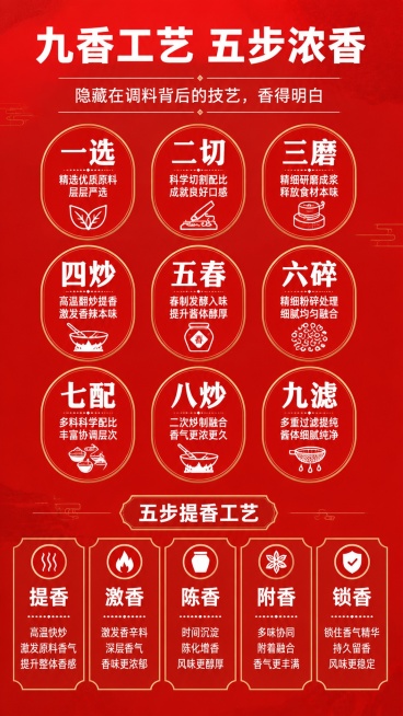 [第5屏] 制作工艺讲解-招牌香辣酱九香工艺展示。
[氛围/风格] 信息规整风，红底清晰排版，专业工艺质感。
[元素布局] 顶部标题区，中部排布9个椭圆形工艺步骤，下方排列五个提香工艺模块，整体排布整预览效果