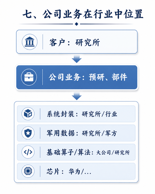 根据手绘图中的信息，生成专业清晰的公司业务行业位置示意图：以层级卡片形式呈现，标题为“七、公司业务在行业中位置”，从上到下依次展示：1.客户：研究所；2.公司业务：预研、部件；3.分层展示系统封装（研预览效果