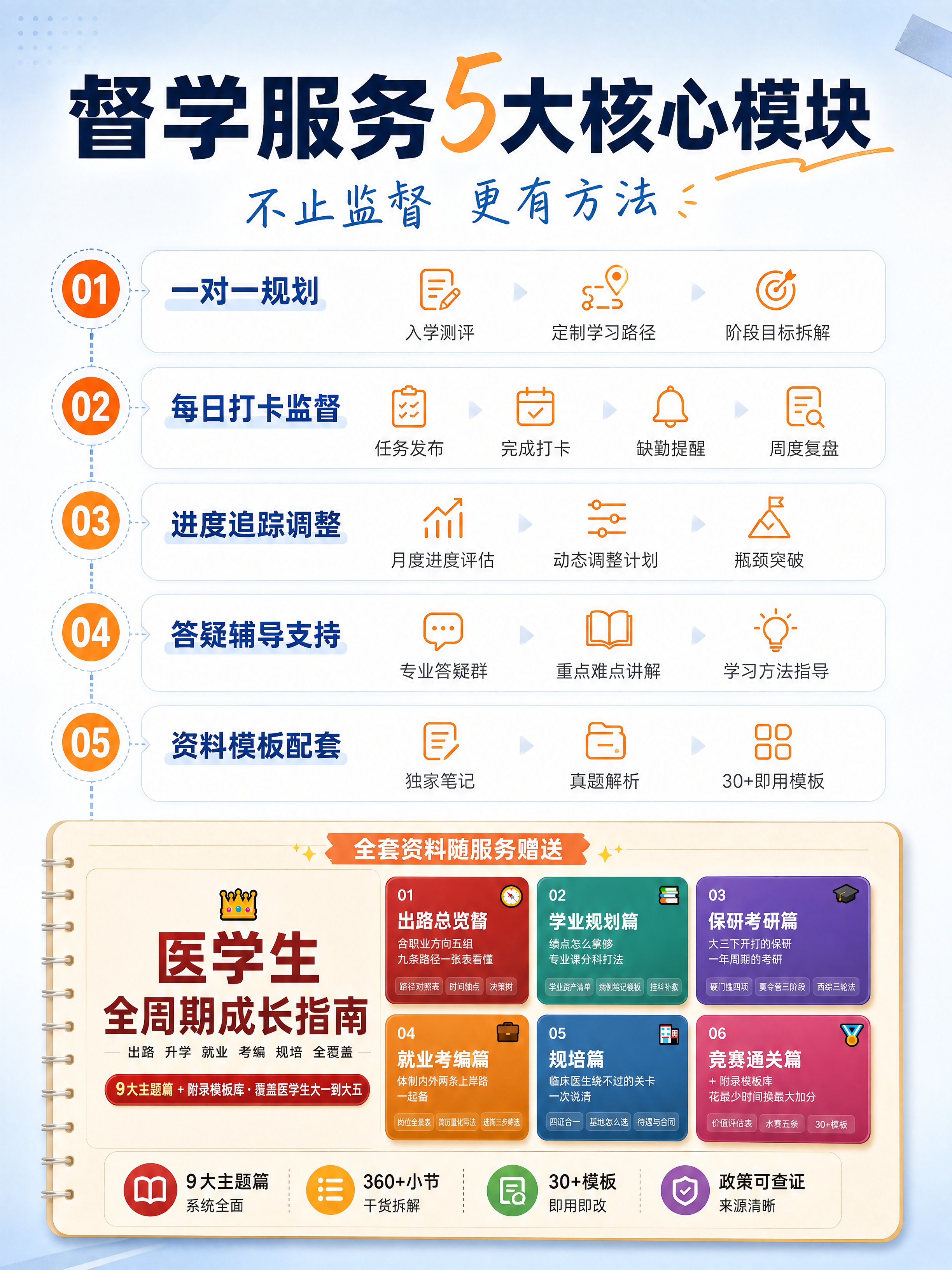 [商品] 使用【图1】医学生全周期成长指南产品图作为资料包展示… - 图片创意预览