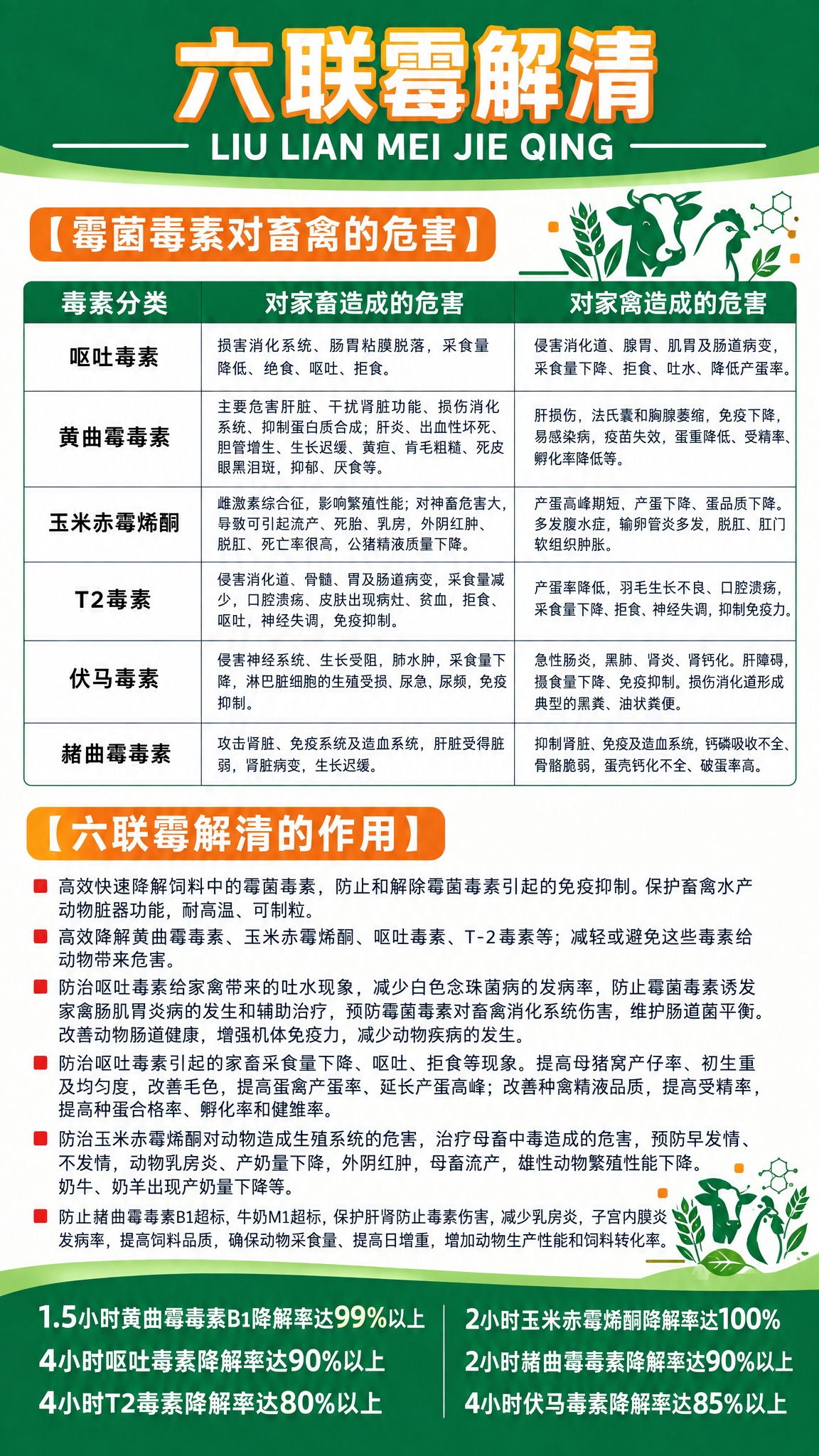 基于参考图重新设计「六联霉解清」畜禽通用产品宣传海报，竖版9:… - 图片创意预览