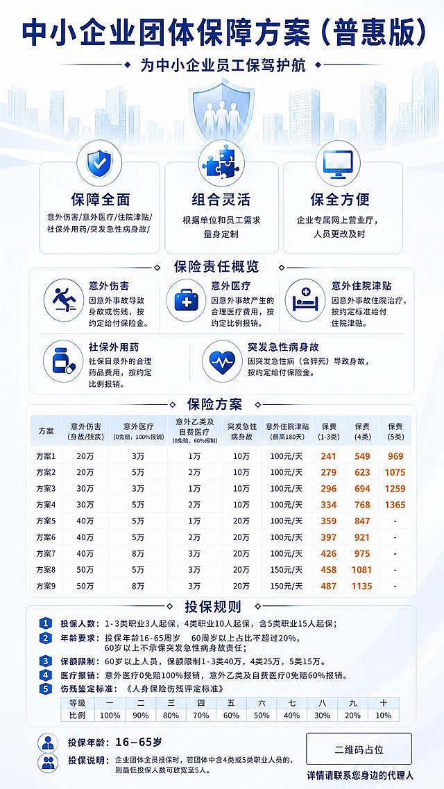 基于这张浅色背景的中小企业团体保障方案（普惠版）海报，进行以下修改：1、投保规则第3点保额限制的文字调整为："保额限制：60岁以上人员，保额限制1-3类40万，4类25万，5类15万。"；2、对整体版面进行适当优化调整，使各板块间距更均匀协调，视觉更舒适；3、在海报底部二维码占位区域旁边或下方，增加一行文字："详情请联系您身边的代理人"，字体清晰醒目，与整体风格协调。其余内容（标题、三大特色、保险责任概览5项、保险方案表格、投保规则其他条目、伤残鉴定表、投保说明）均保持不变。整体浅色商务风格统一，排版精美。