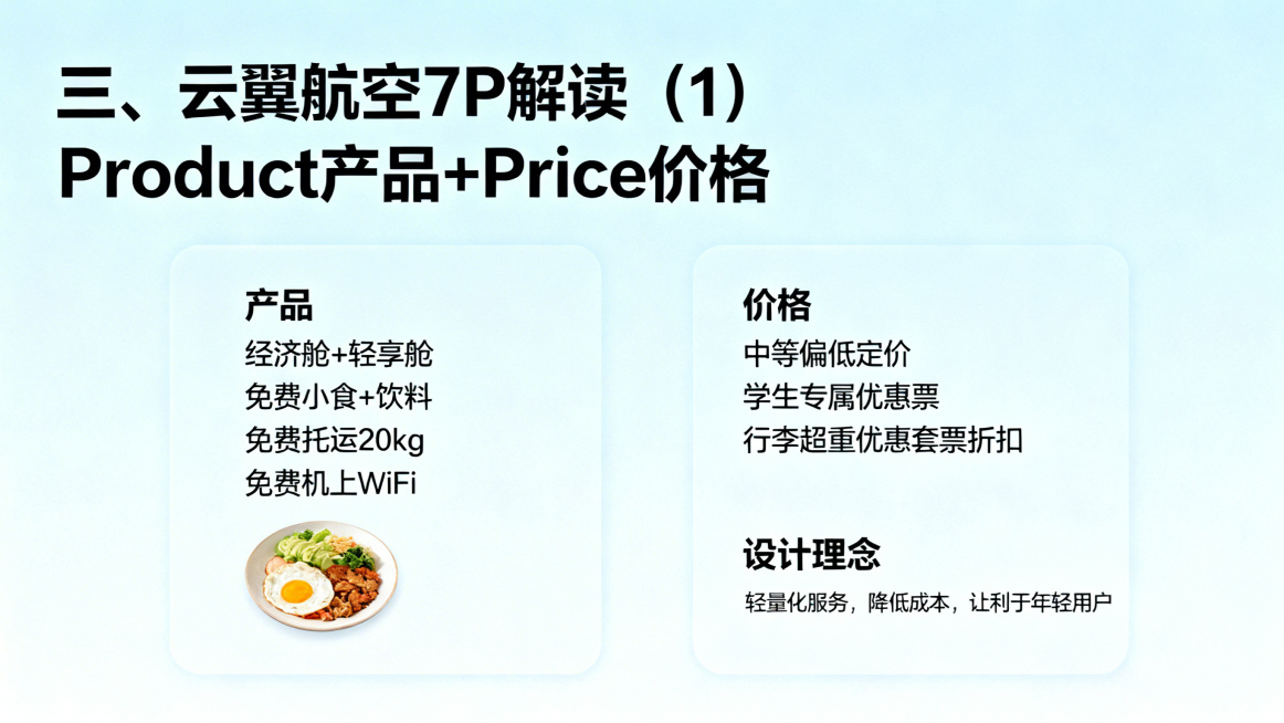 云翼航空7P解读产品+价格PPT页面，大标题是"三、云翼航空 7P 解读（1）Product 产品 + Price 价格"，内容包含：产品：经济舱 + 轻享舱，免费小食 + 饮料，免费托运 20kg，预览效果
