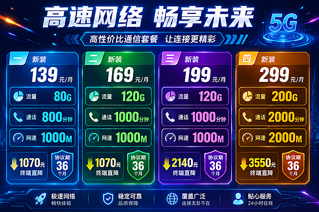 一、新装139：流量80G，通话800分钟，网速1000M，1070终端直降，协议期36个月
二、新装169：流量120G，通话1000分钟，网速1000M，1070终端直降，协议期36个月
三、新装199：流量120G，通话1000分钟，网速1000M，2140终端直降，协议期36个月
四、新装299：流量200G，通话2000分钟，网速2000M，3550终端直降，协议期36个月，分成四大类的套餐， 要醒目，颜色科技感。