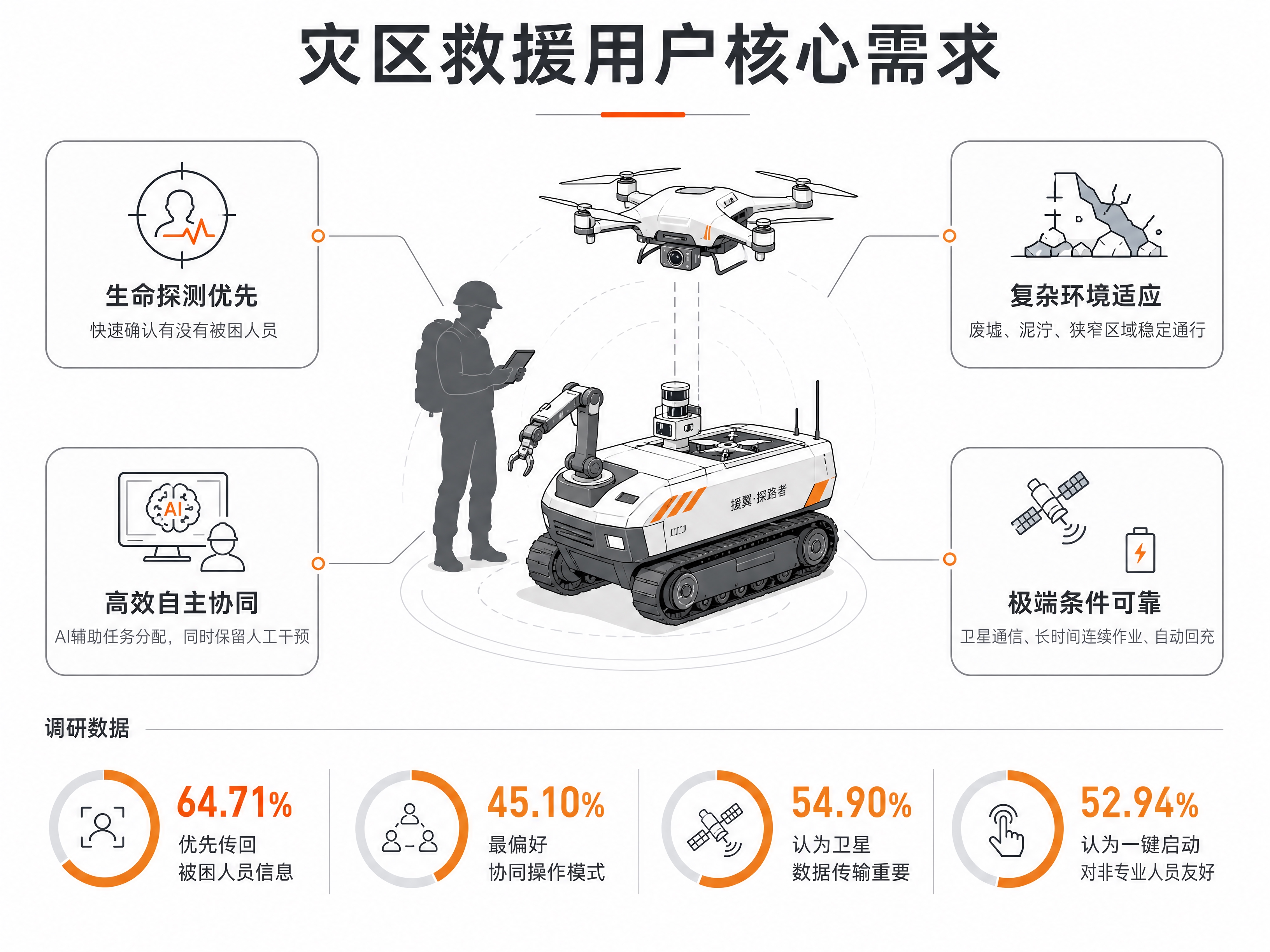 工业设计作品集用户需求分析信息图，横向4:3构图，白色背景，高… - 图片创意预览