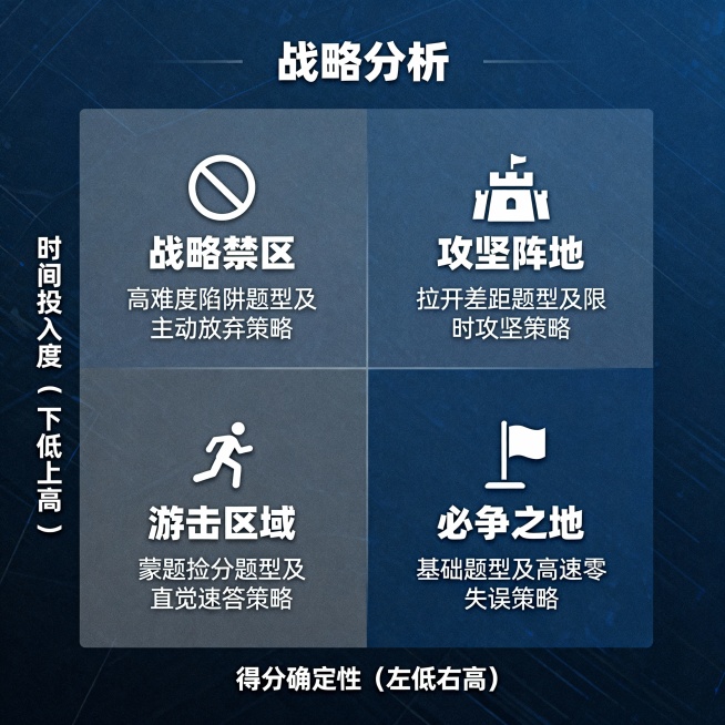 核心设计理念： 这张图必须像一份**“咨询公司的战略分析图”或“军队的作战沙盘”**，专业、清晰、充满逻辑感，让家长和学生一看就觉得“这东西太牛了，必须保存”。

图片标题： 首考战场 · 时间与得分预览效果