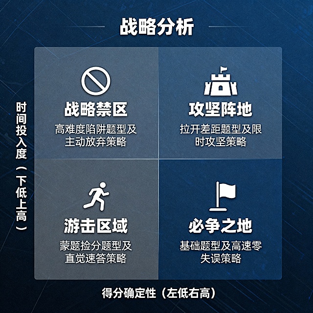 核心设计理念： 这张图必须像一份**“咨询公司的战略分析图”或“军队的作战沙盘”**，专业、清晰、充满逻辑感，让家长和学生一看就觉得“这东西太牛了，必须保存”。

图片标题： 首考战场 · 时间与得分策略沙盘

图片核心结构： 一个大的四象限图。

横轴 (X轴)： 从左到右，代表**“得分确定性”**（左：低 -> 右：高）
纵轴 (Y轴)： 从下到上，代表**“时间投入度”**（下：低 -> 上：高）
四个象限的命名与内容：

1. 右下象限：【必争之地】(高确定性，低投入)
象限描述： 这是你的“粮仓”，是分数的基本盘。
包含题型：
语文/英语：选择题中的送分题、默写题。
数学：集合、逻辑、三角函数等简单计算的选择/填空题。
理综/文综：单科选择题中的基础概念题。
作战SOP：
原则： 高速通过，零失误。
行动： 用最快的速度完成，确保100%正确。每道题的思考时间不应超过1分钟。做完后，立即进入下一区域。
2. 右上象限：【攻坚阵地】(高确定性，高投入)
象限描述： 这是拉开差距的关键，是“准学霸”和“学霸”的分水岭。
包含题型：
语文：阅读理解主观题、作文。
数学/物理：大题的前两问，有清晰解题思路的压轴题。
理综/文综：计算量大的实验题、综合性大题。
作战SOP：
原则： 分配固定时间，超时立即“止损”。
行动： 为这类题目，预先分配好明确的时间块（如：数学压轴题20分钟）。一旦超时，无论做到哪一步，立刻标记“☆”，转入下一题。
3. 左下象限：【游击区域】(低确定性，低投入)
象限描述： 这是“性价比”极高的“捡分”区域。
包含题型：
所有科目中，你完全没有思路，但可以“蒙”一下的选择题。
文科大题中，可以写上几句“万能模板”或“通用观点”的题目。
作战SOP：
原则： 相信第一直觉，绝不恋战。
行动： 对于选择题，利用排除法，在10秒内做出选择。对于主观题，写上相关的“关键词”或“套话”，拿到“辛苦分”后立刻撤退。
4. 左上象限：【战略禁区】(低确定性，高投入)
象限描述： 这是考场上最大的“陷阱”，是导致无数人崩盘的“泥潭”。
包含题型：
数学/物理：压轴题的最后一问，毫无头绪。
语文：阅读理解中，需要极高文学素养才能完美解答的赏析题。
作战SOP：
原则： 主动放弃，就是胜利。
行动： 在审题30秒后，确认自己完全没有思路，立即、主动、彻底地放弃。把这道题的分数，在心中直接划掉。然后用省下来的15-20分钟，去检查前面【必争之地】和【攻坚阵地】的计算和细节，确保不犯低级错误。
图片整体风格：

色调： 科技蓝+深灰色，营造专业、冷静的氛围。
视觉元素： 每个象限可以用一个极简的图标来表示：
【必争之地】：一面旗帜 🚩
【攻坚阵地】：一个堡垒 🏰
【游击区域】：一个奔跑的小人 🏃
【战略禁区】：一个骷髅头 💀 或一个红色的“禁止”标志 🚫
排版： 结构清晰，字体统一，留白充足，让人感觉这是一份可以信赖的“战略简报”。