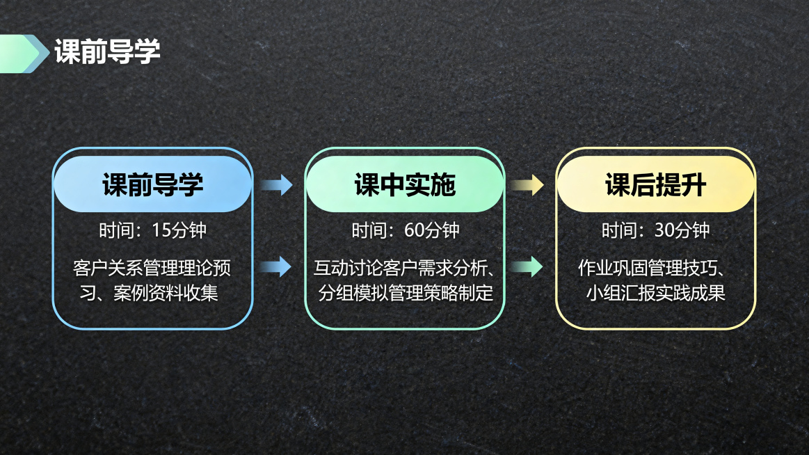 电商客户关系管理教学流程图，包含课前导学、课中实施、课后提升三个阶段，每个阶段标注时间和核心内容，清晰的扁平化信息图，适合教学PPT预览效果