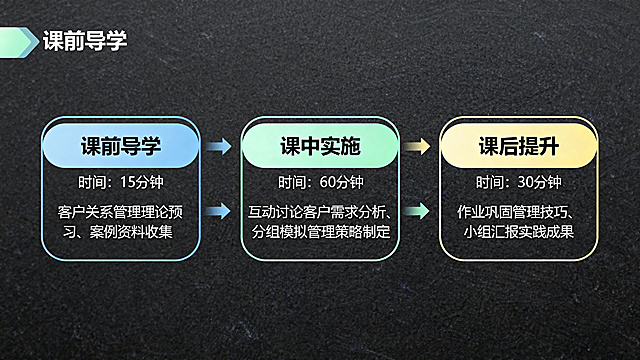 电商客户关系管理教学流程图，包含课前导学、课中实施、课后提升三个阶段，每个阶段标注时间和核心内容，清晰的扁平化信息图，适合教学PPT