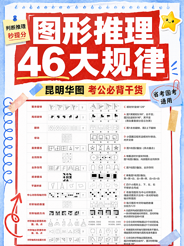 小红书笔记大字封面，配图大字，手账拼贴学习风，版式精美，小红书笔记封面质感，适合信息流点击。严格复刻参考图【图1】的版式骨架、分区比例、色调体系与装饰元素风格（相似度约90%），仅将中间的核心表格内容替换为【图2】的图形推理规律表内容，保留【图2】表格中所有文字与图形的完整性与清晰度。主标题区域保持与参考图一致的红色撕纸效果大字「图形推理46大规律」，左上角黄色便签「判断推理秒提分」，中间黄色条带「昆明华图 考公必背干货」，右侧蓝色便签「省考国考通用」，右上角黄色星星贴纸，左侧蓝色线圈与红色箭头装饰，四周胶带与便签装饰全部保留。背景为浅蓝笔记纸纹理带活页孔。整体氛围：考公备考干货感、醒目吸睛、学习氛围浓厚。画质：高清细腻，信息层级清晰，表格内容清晰可读，文字完整处于安全区内不可裁切，四周留安全边距。图生图：【图1】= 版式与装饰参考模版，【图2】= 核心内容表格替换图，保留参考图的整体版式框架与装饰元素，核心表格区域内容替换为图2的内容。画面比例3:4。